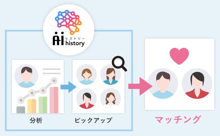 東京千代田区の結婚相談所・AIマッチング